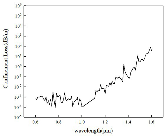 Double-cladding hollow-core anti-resonance optical fiber with heterostructure