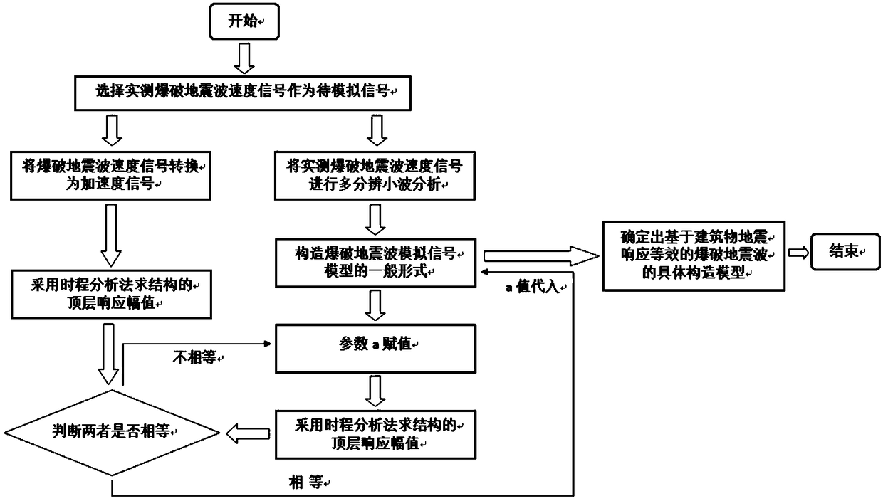 Blasting seismic wave model construction method based on building seismic response equivalence