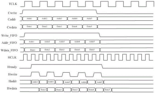 Data conversion bridge device for crossbar bus and ahb bus