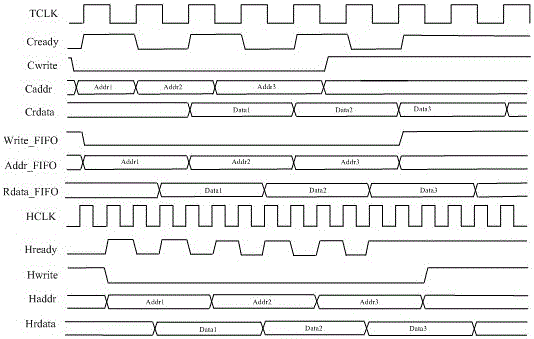 Data conversion bridge device for crossbar bus and ahb bus