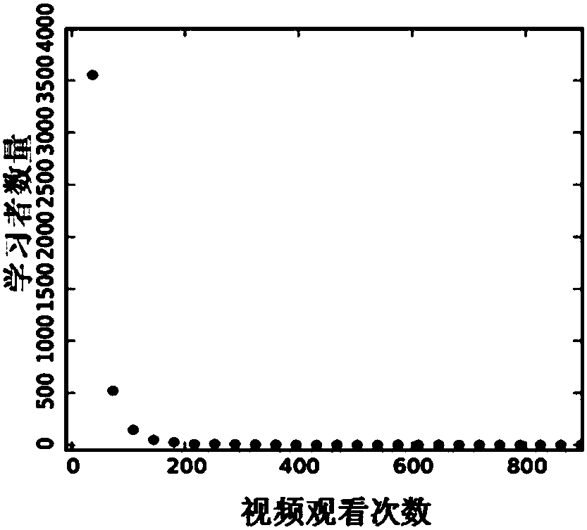 Internet learning behavior power-law distribution probability modeling method in large-scale online education