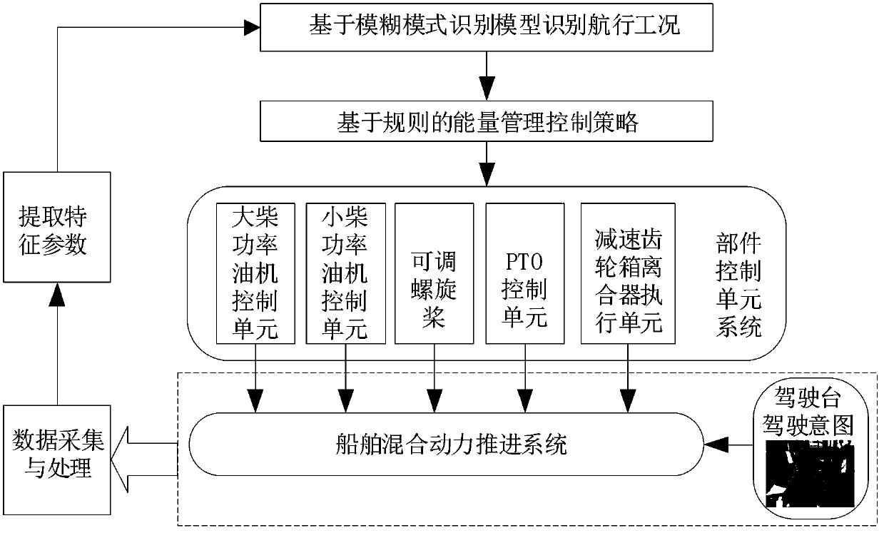 Marine diesel-electric hybrid propulsion system regular energy management control method based on working condition identification