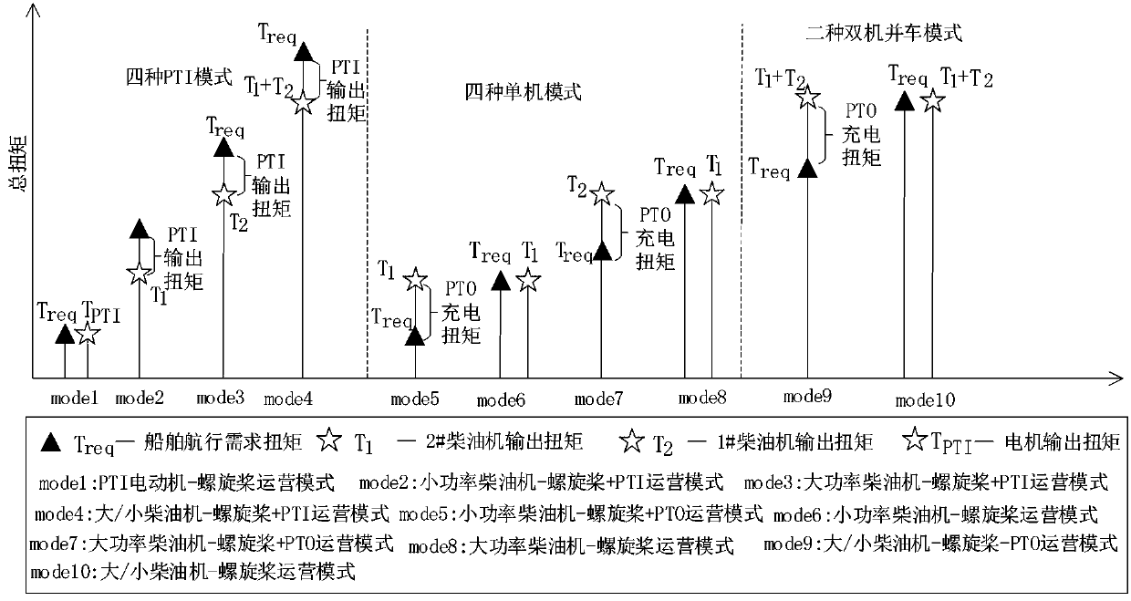 Marine diesel-electric hybrid propulsion system regular energy management control method based on working condition identification