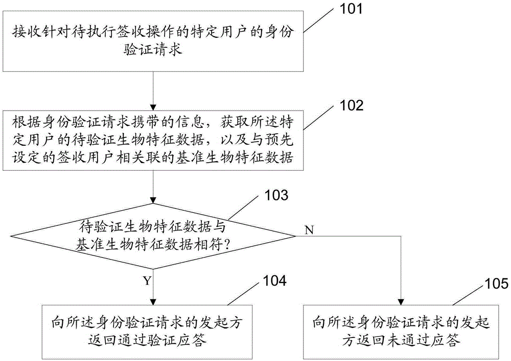 Identity authentication method used for logistics sign-off and device and system thereof