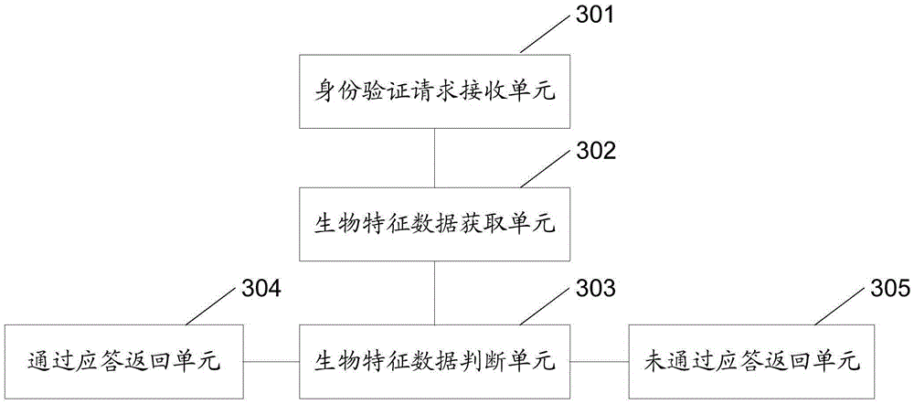 Identity authentication method used for logistics sign-off and device and system thereof