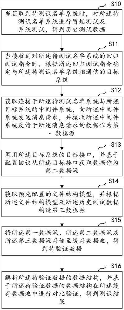 List system test method and device based on big data construction, equipment and medium