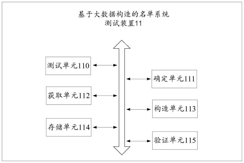 List system test method and device based on big data construction, equipment and medium