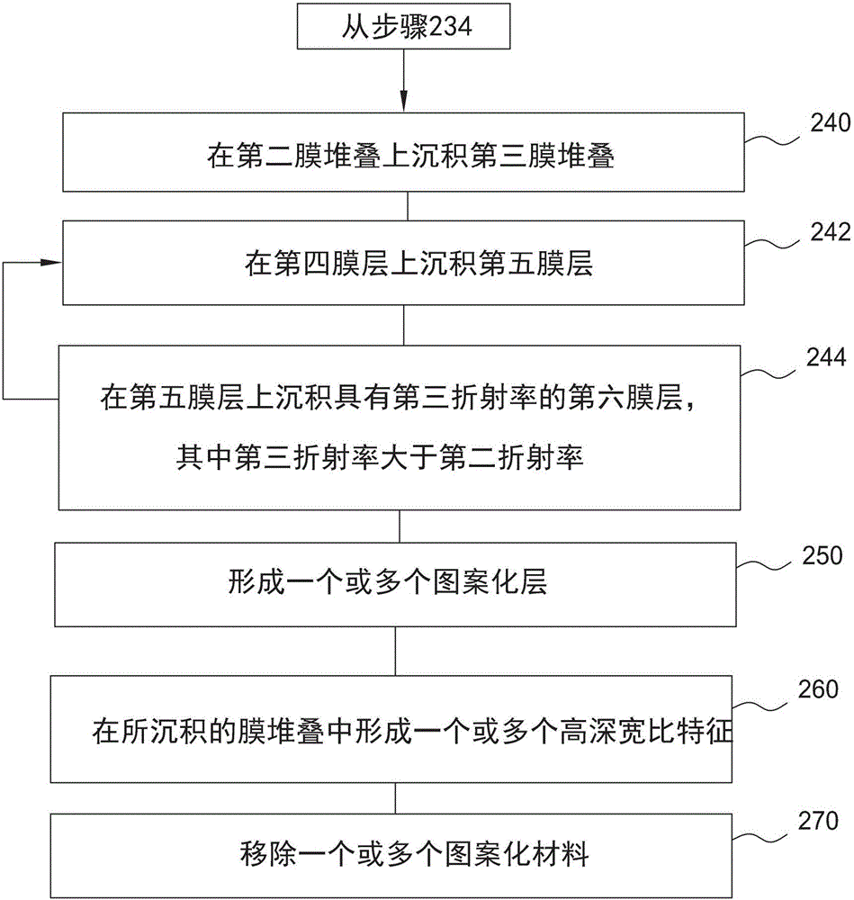 Plasma enhanced chemical vapor deposition of films for improved vertical etch performance in 3D NAND memory devices