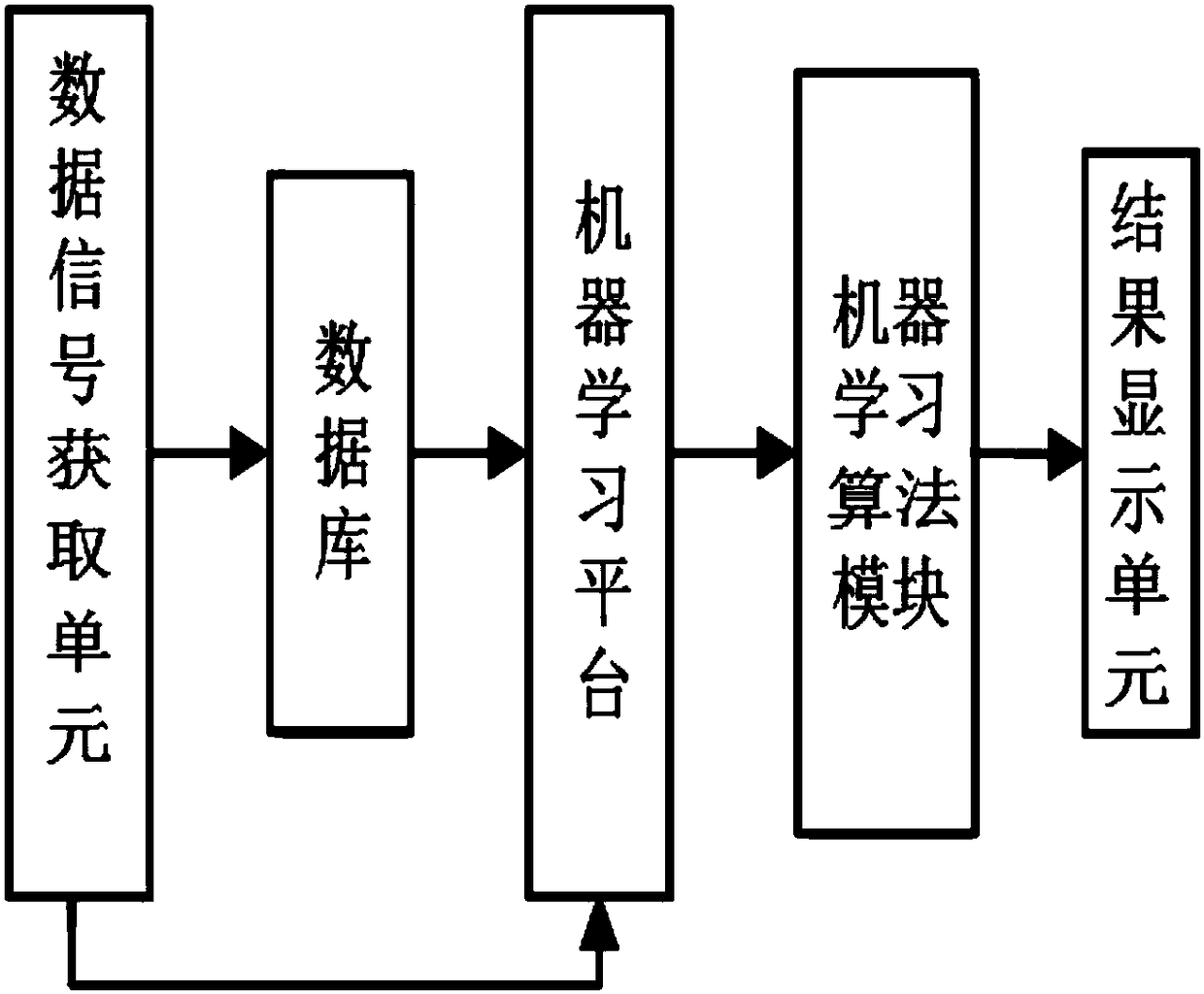 Coal equipment fault early warning system and method based on machine learning