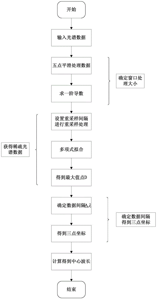 Method of Processing FBG Sensing Signal Using Three-Point Peak-finding Algorithm