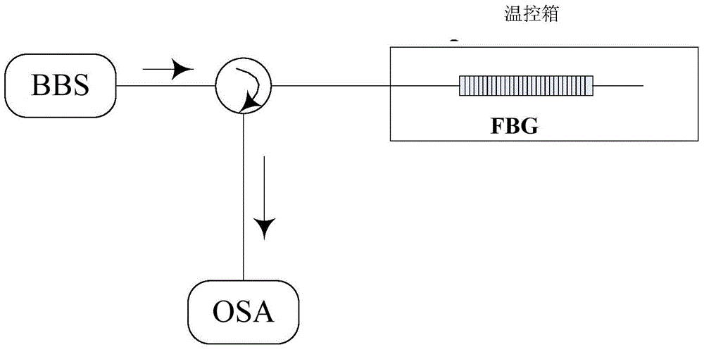 Method of Processing FBG Sensing Signal Using Three-Point Peak-finding Algorithm