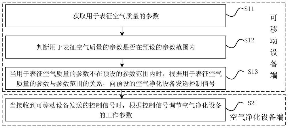 Air purification method, device, equipment and system and readable storage medium