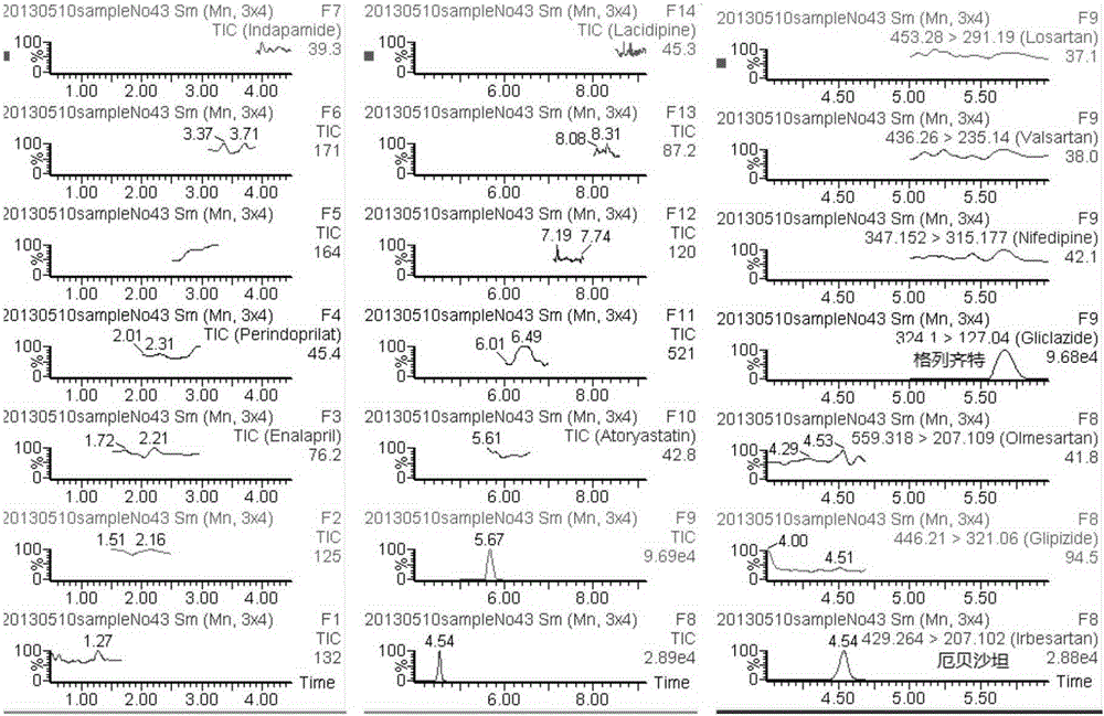 A method for detecting hypoglycemic and hypotensive drugs in blood by ultra-high performance liquid chromatography-mass spectrometry