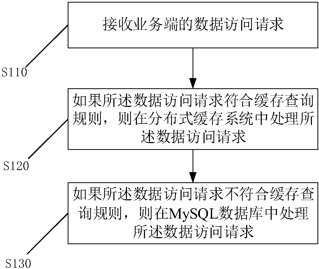 Database access control method, apparatus, system and device, and computer readable medium