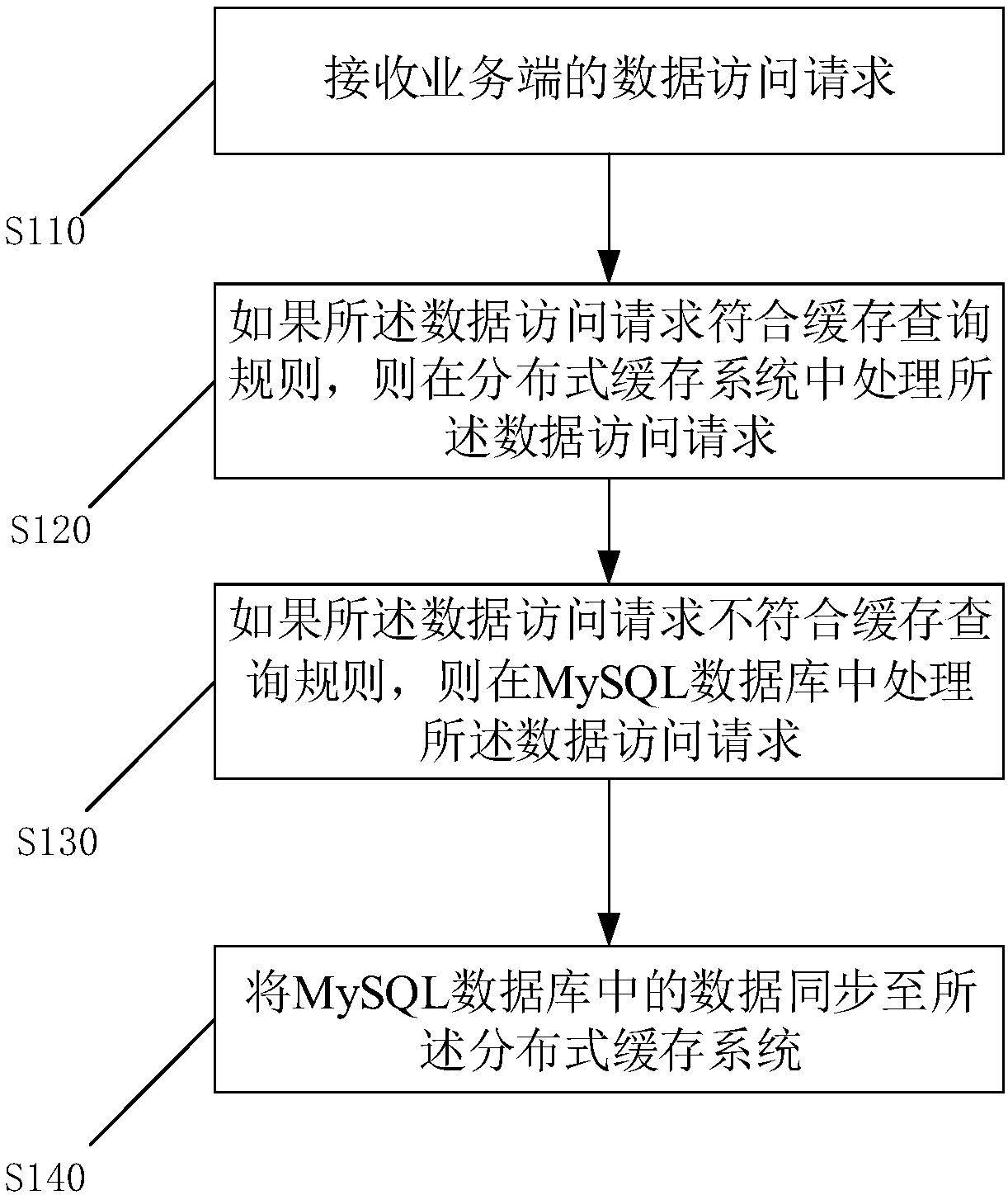 Database access control method, apparatus, system and device, and computer readable medium