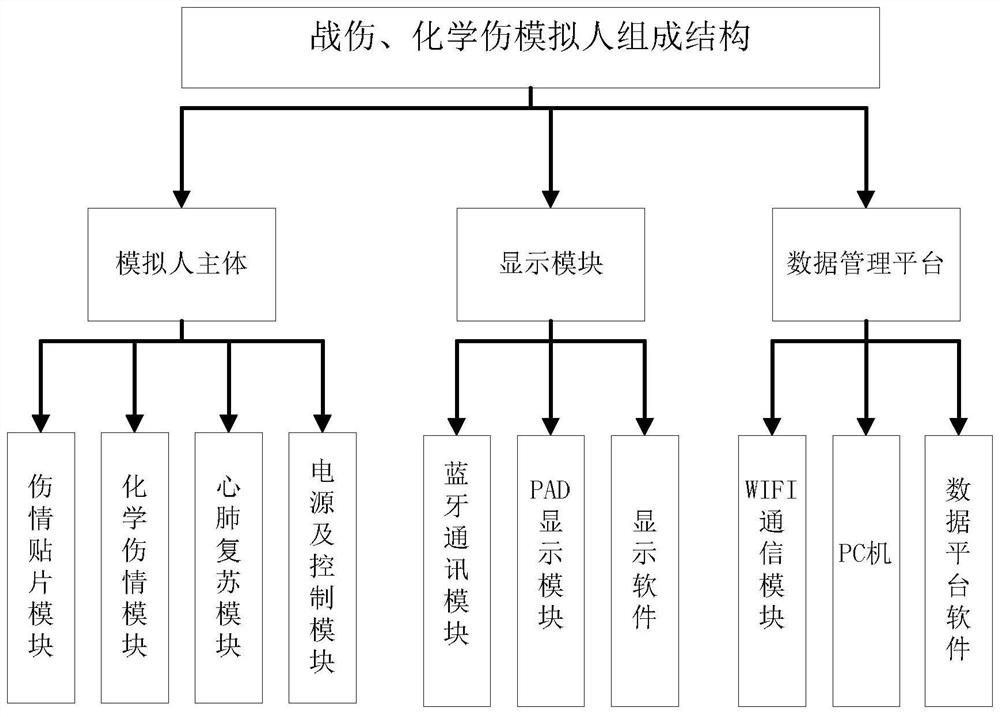 Simulation device for self-rescue and mutual-rescue training of chemical injury and war injury