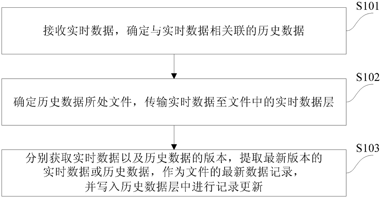 Data processing method and device applied to data warehouse