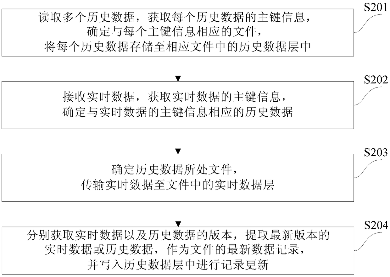 Data processing method and device applied to data warehouse