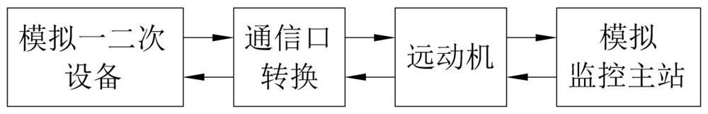 All-digital simulation verification system and its adopted verification method