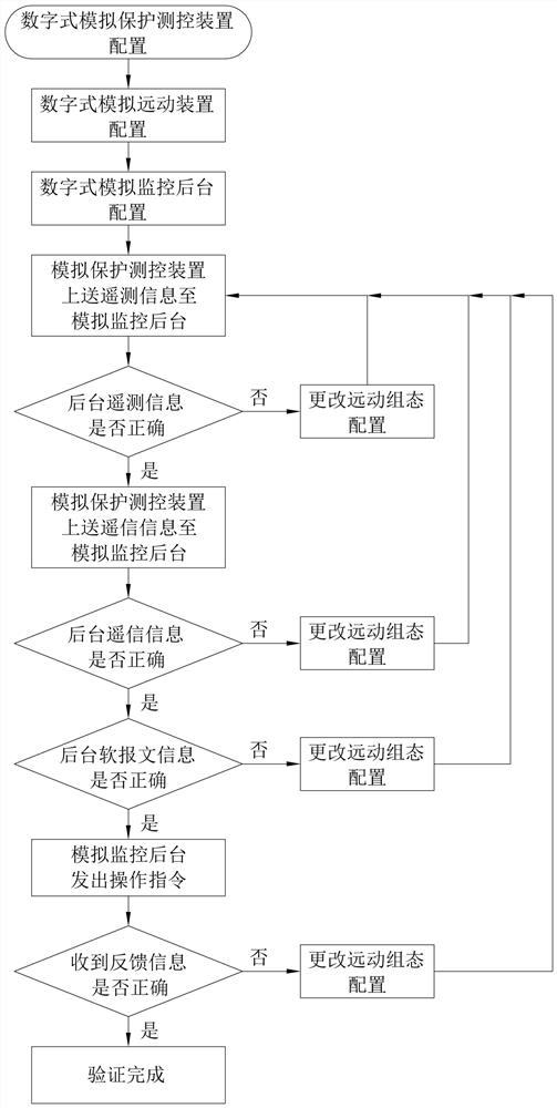 All-digital simulation verification system and its adopted verification method