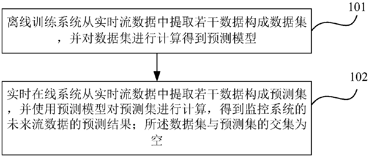 Method and system for predicting trend of monitoring data based on deep learning