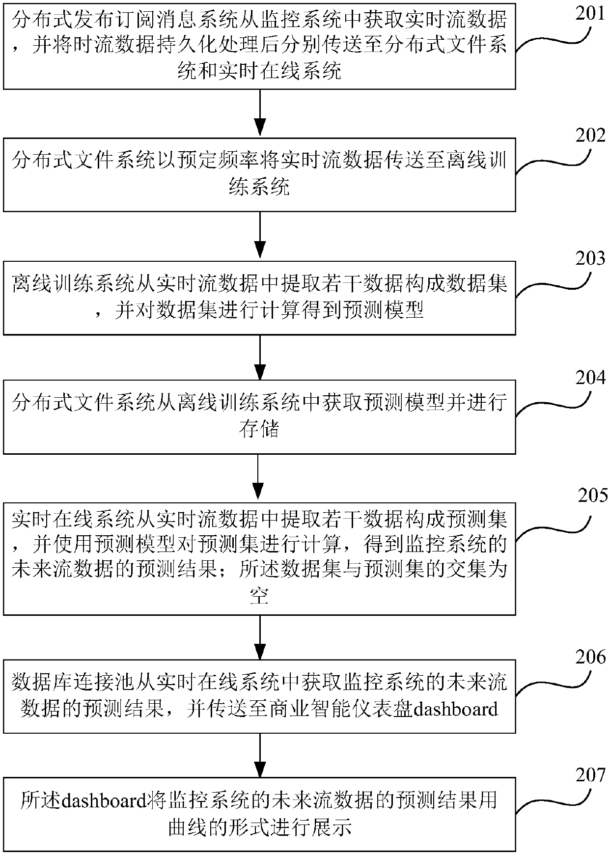 Method and system for predicting trend of monitoring data based on deep learning