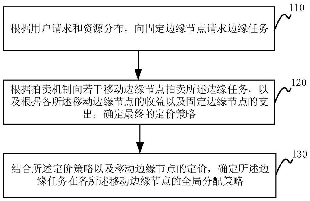 Mobile auxiliary edge calculation method and device, medium and equipment