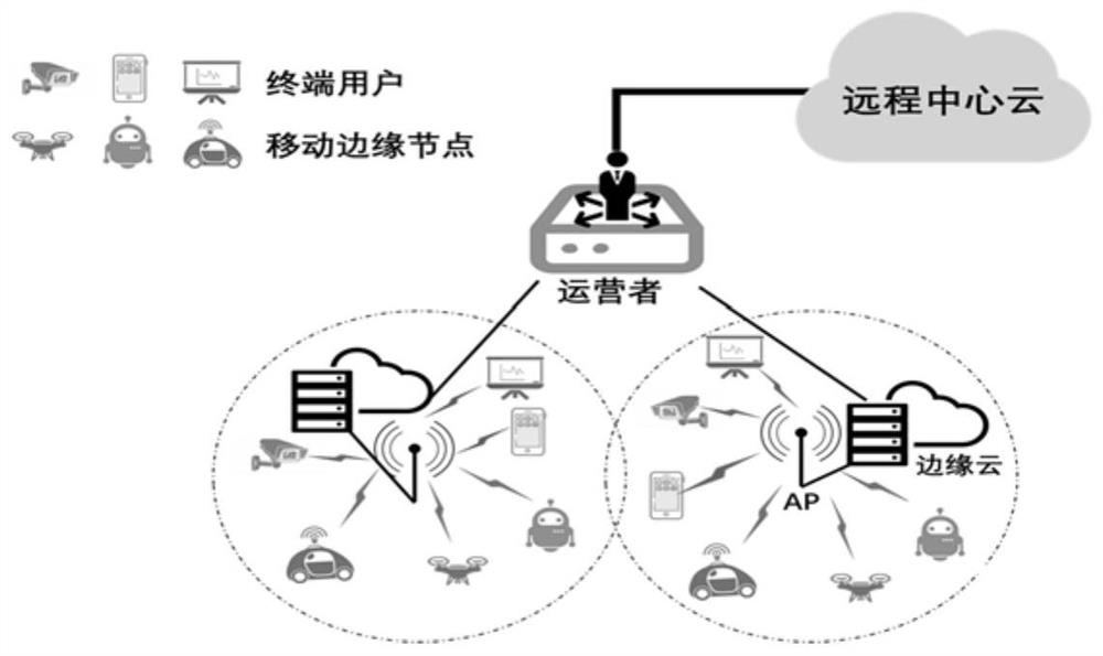 Mobile auxiliary edge calculation method and device, medium and equipment