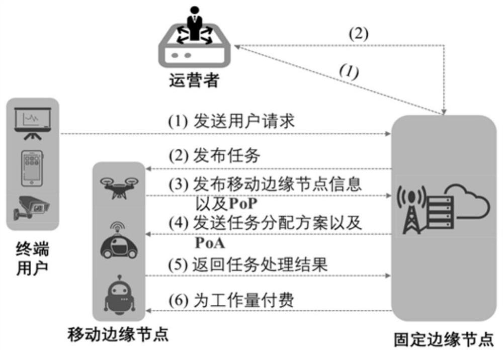 Mobile auxiliary edge calculation method and device, medium and equipment