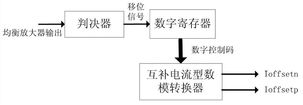 Continuous time balance circuit applied to high-speed serial interface