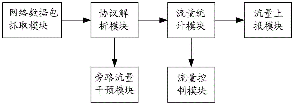 Terminal equipment and network flow calculation method and system based on terminal equipment