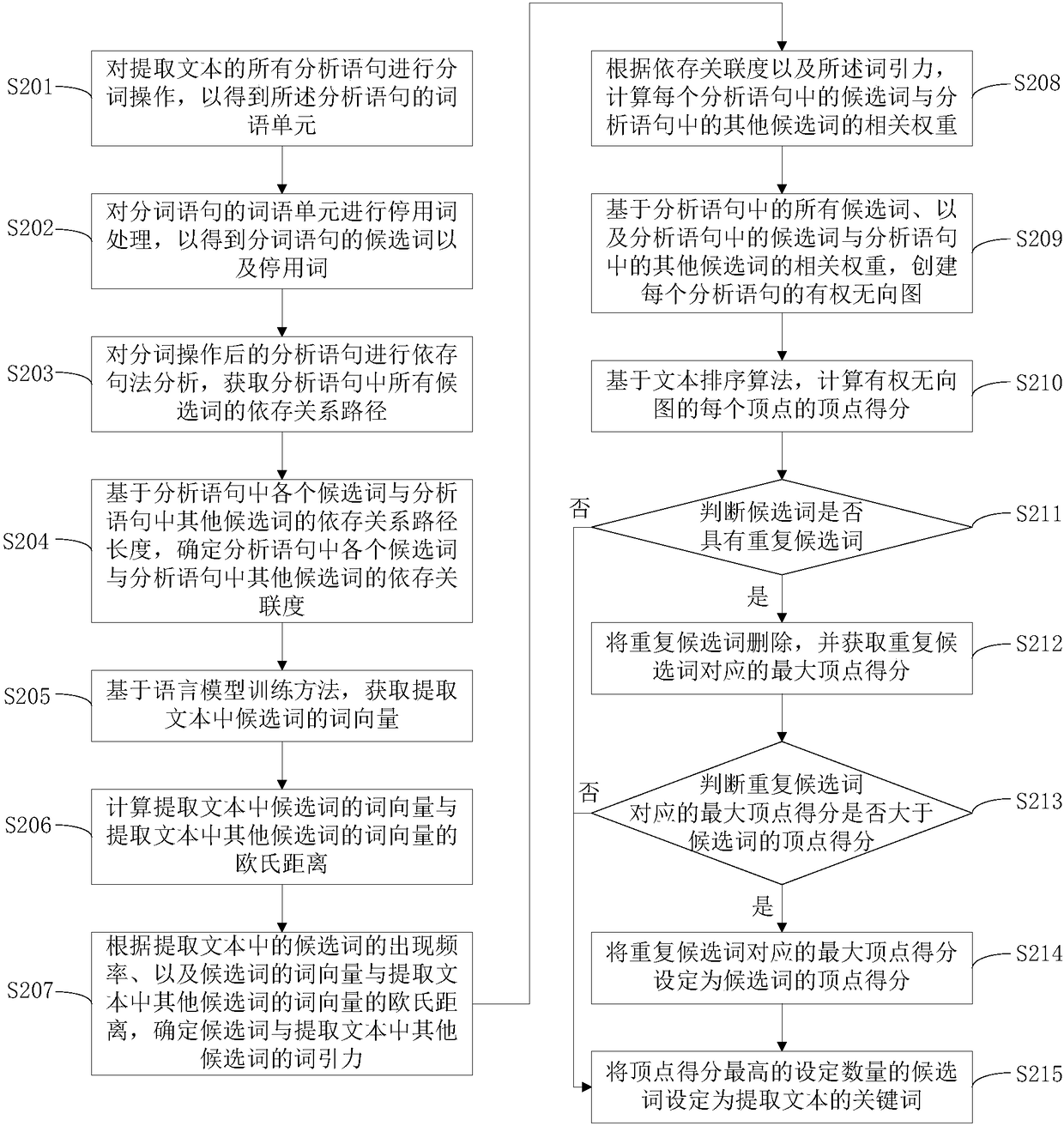 Keyword extraction method and keyword extraction apparatus