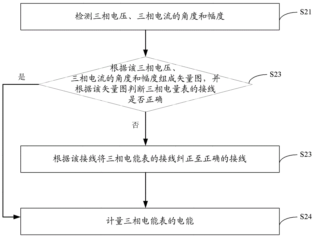 A three-phase power calculation method and device