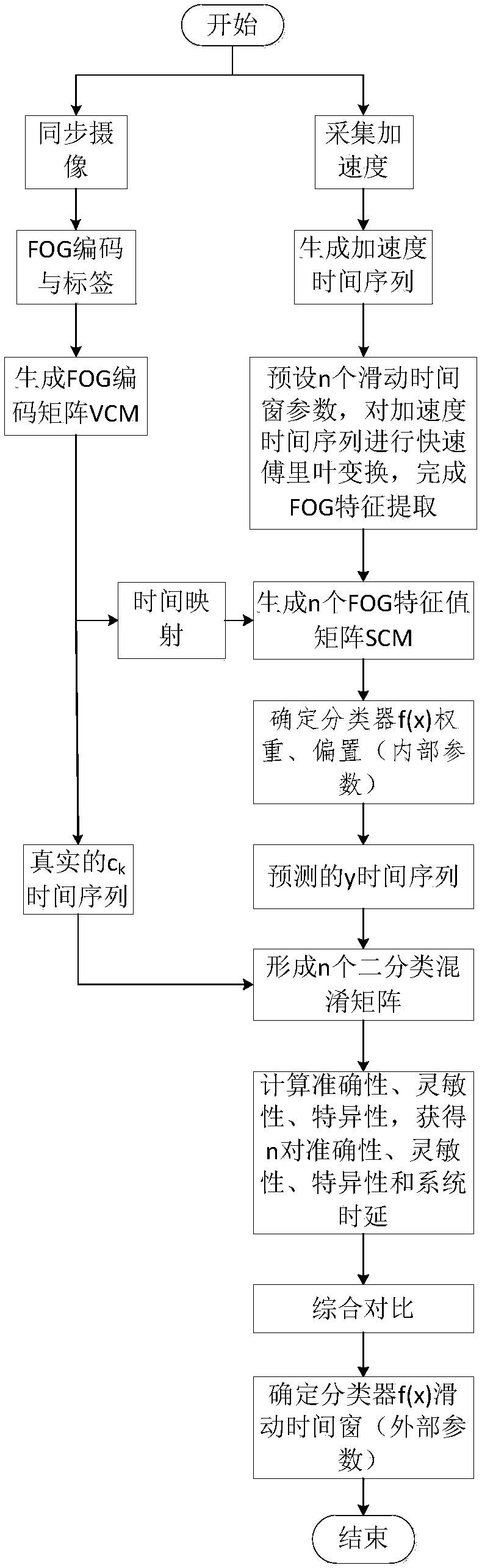 Method for generating intelligent monitoring system for freezing of gait