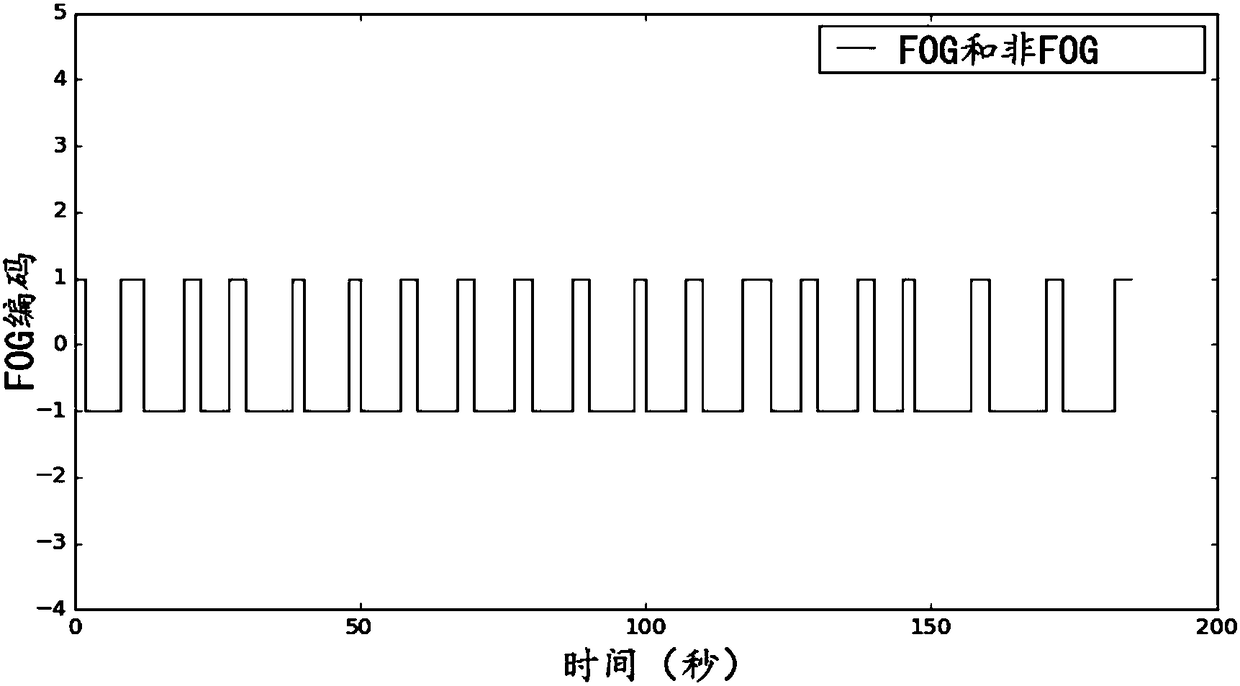 Method for generating intelligent monitoring system for freezing of gait