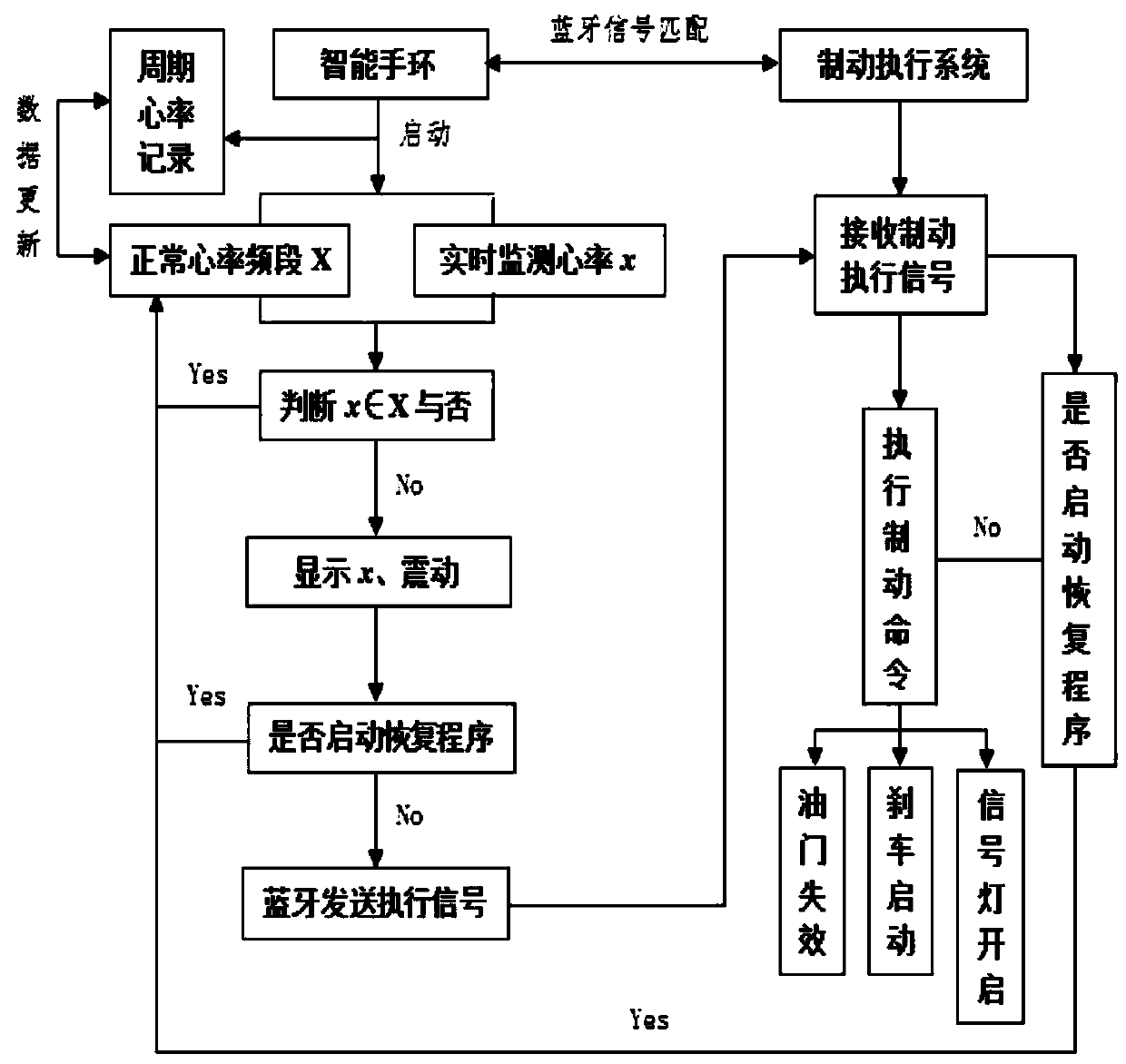 Bus intelligent emergency brake system