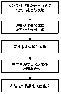 Digital twinning-based product quasi-physical assembly model generation method and implementation framework