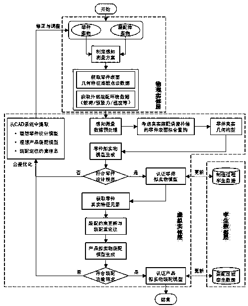 Digital twinning-based product quasi-physical assembly model generation method and implementation framework