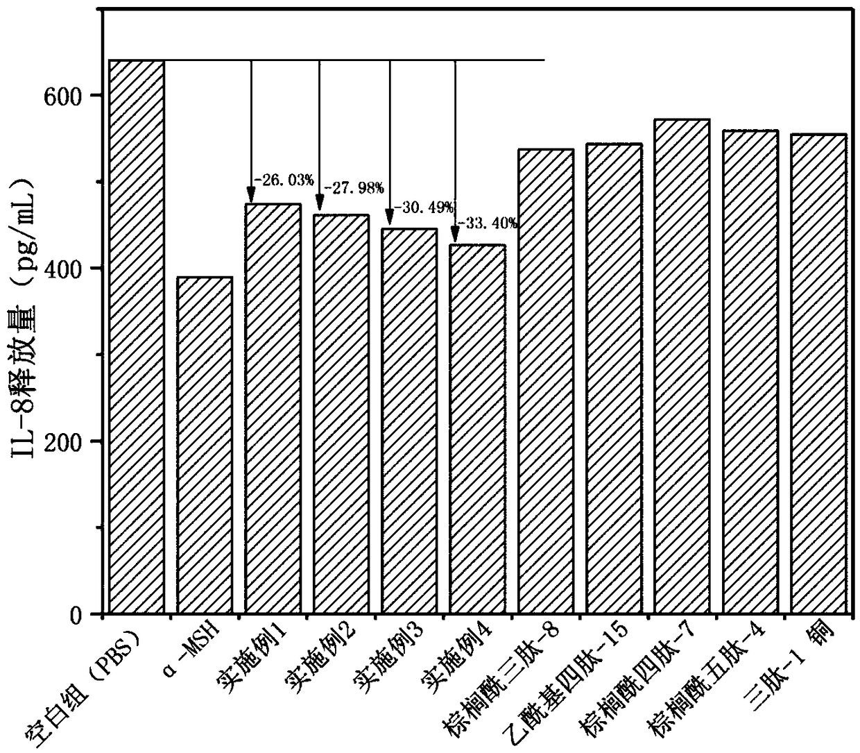 Polypeptide composition capable of effectively improving and repairing hormone-dependent facial dermatitis