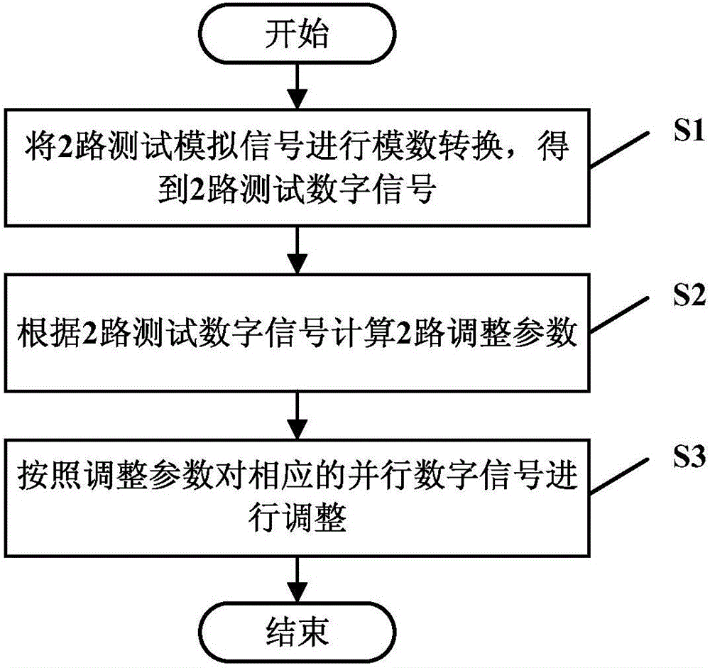 Alignment method and system of multiple paths of parallel data signals