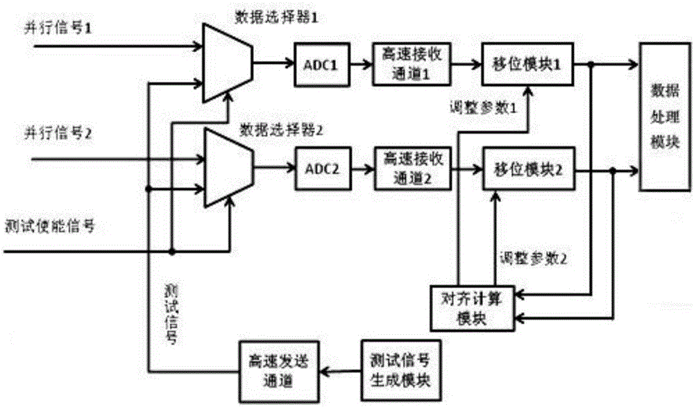 Alignment method and system of multiple paths of parallel data signals