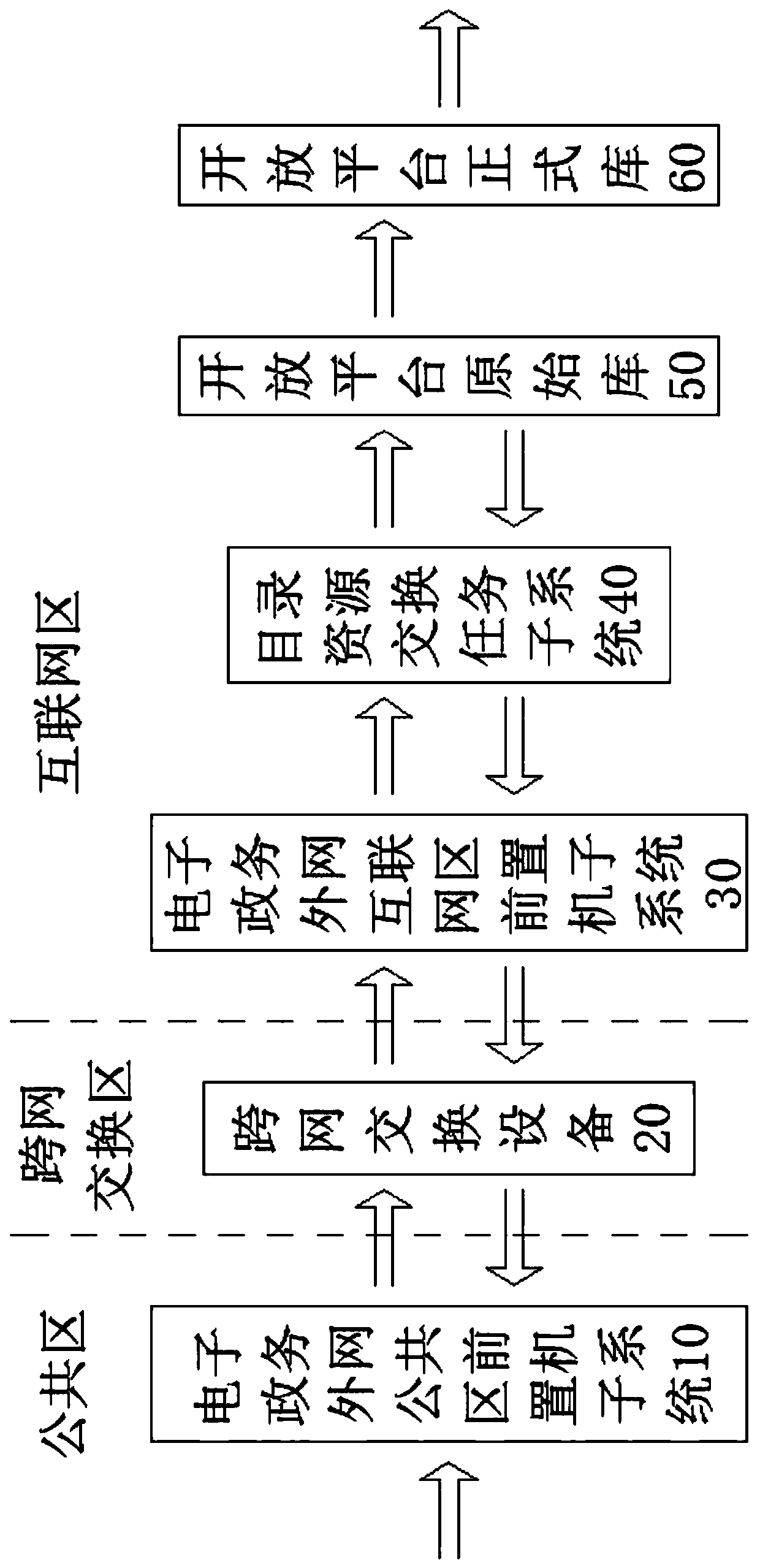 A data resource cross-network exchange system and method for government data opening