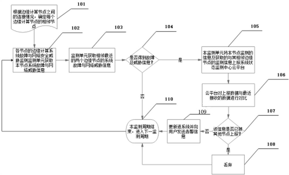 Method for judging repeatability of data reported by edge computing node by cloud monitoring center