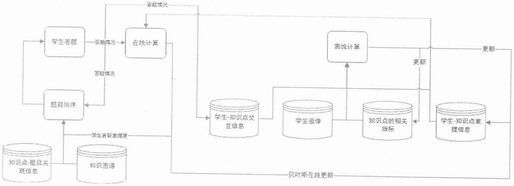 Knowledge point mastery degree online evaluation system and method