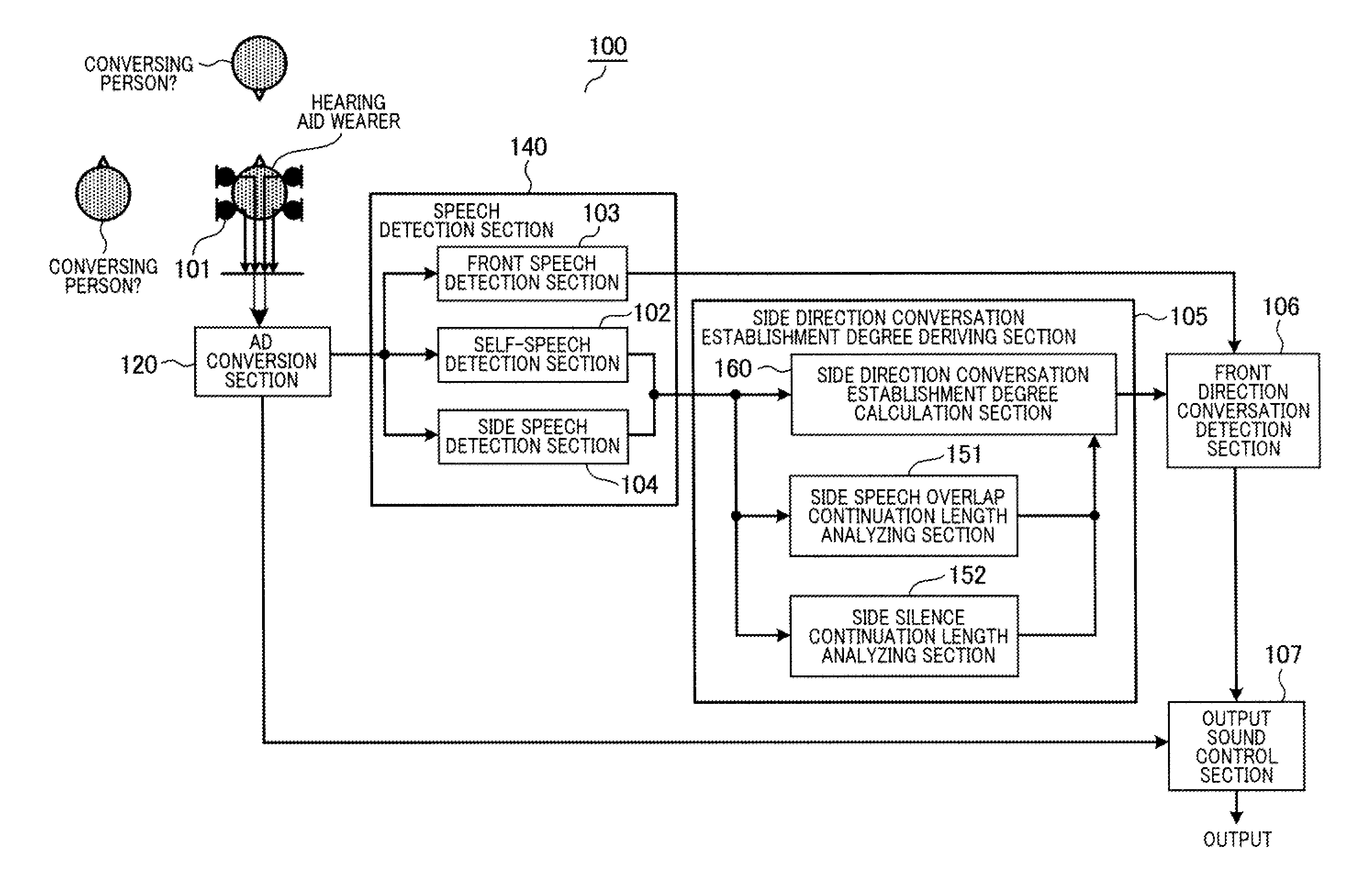 Conversation detection apparatus, hearing aid, and conversation detection method