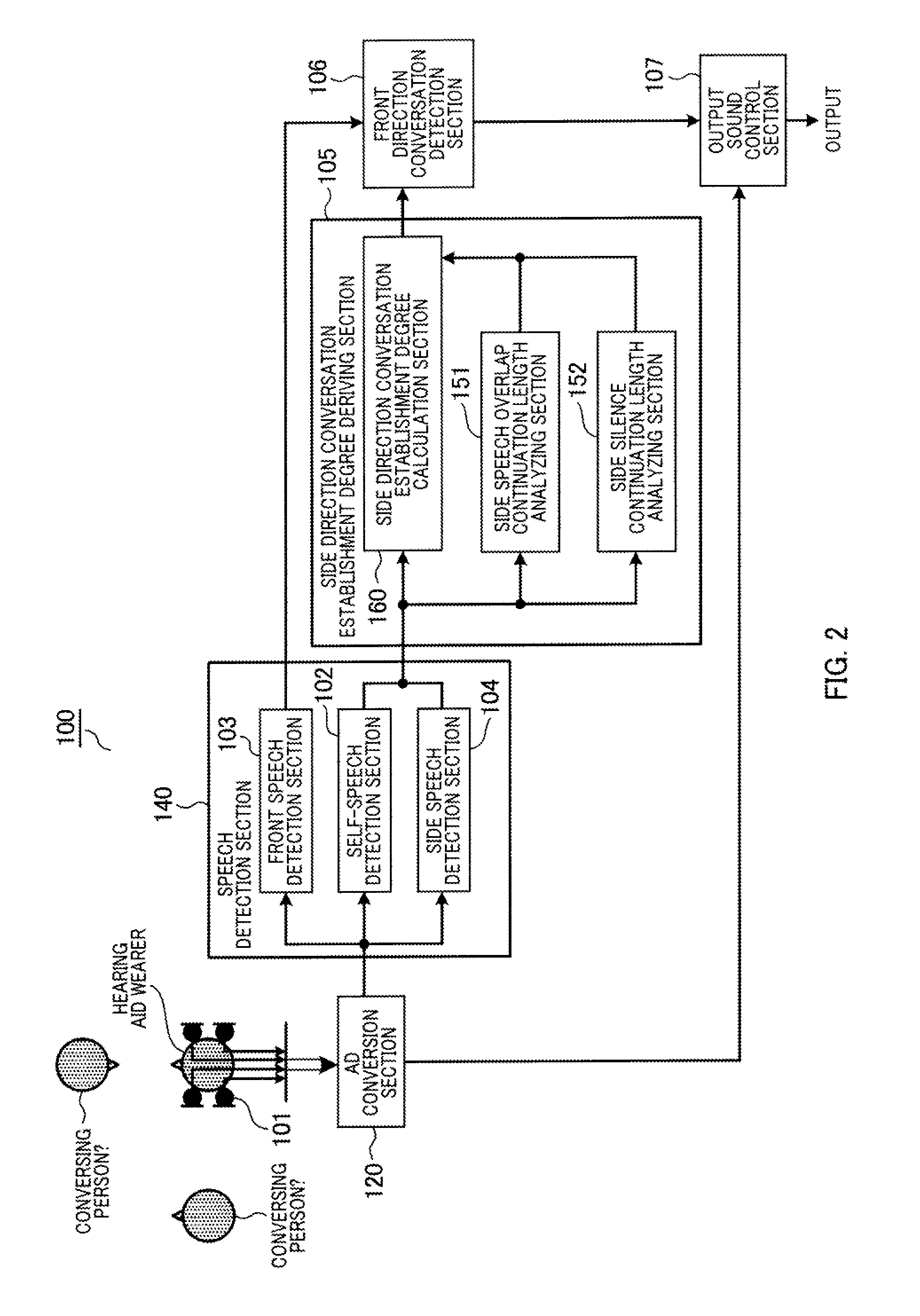 Conversation detection apparatus, hearing aid, and conversation detection method