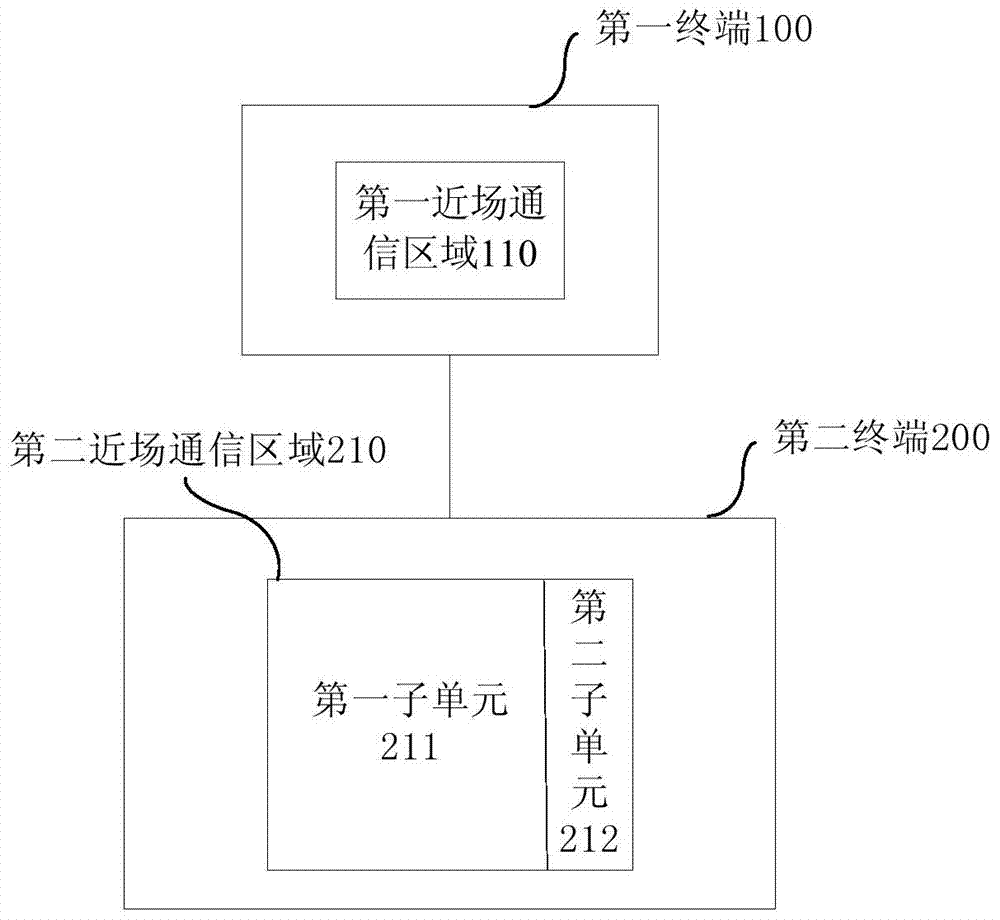 Near field communication system and terminals