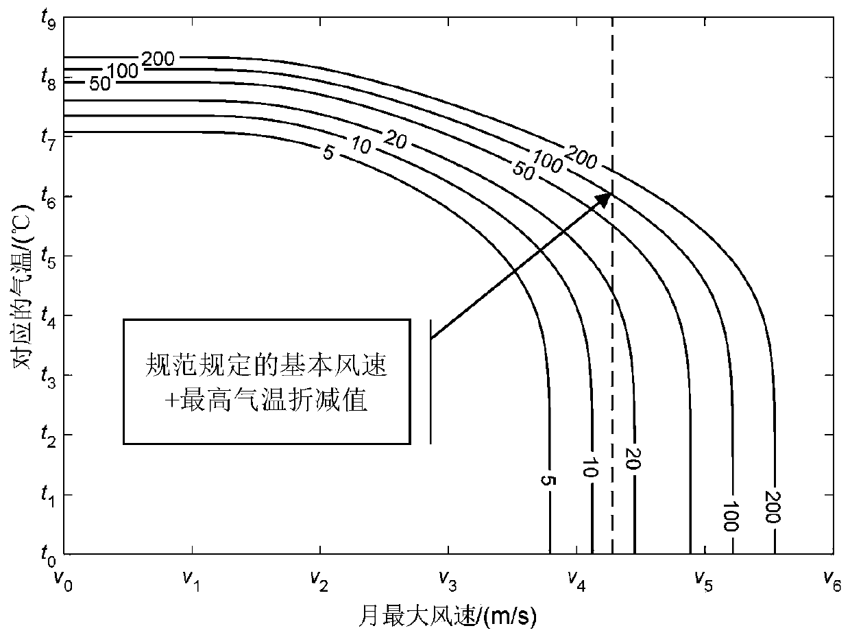 Method for determining large-span bridge wind and temperature load combined design value