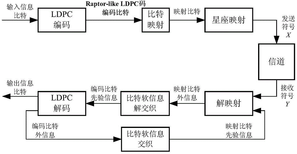 Code modulation method and system