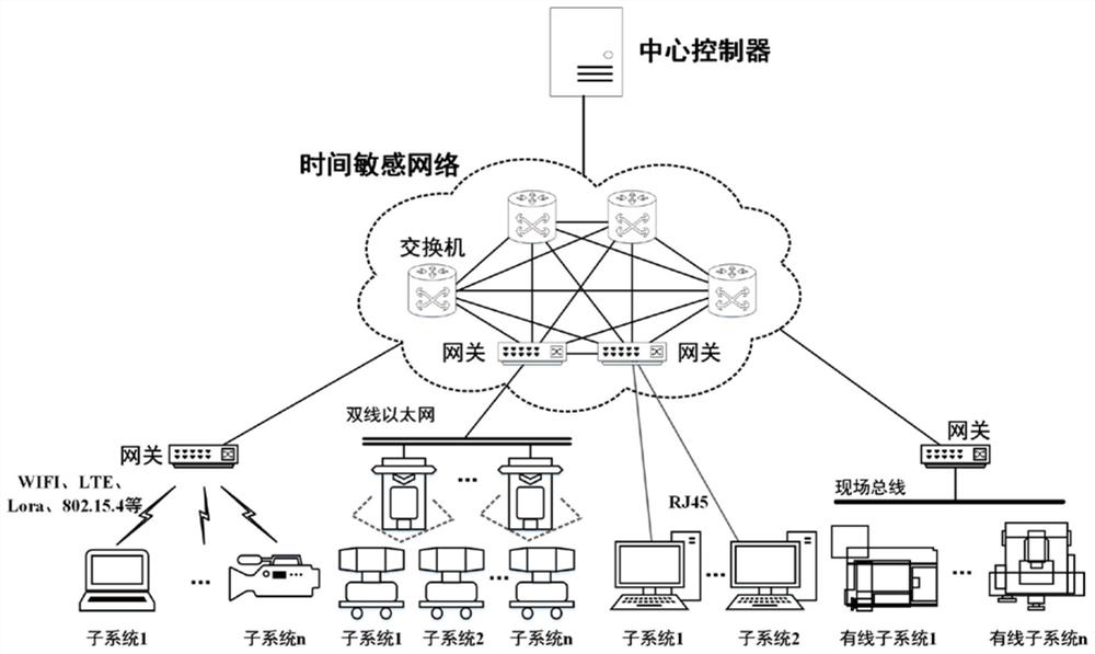 Time-sensitive heterogeneous network system of industrial control system, and management method thereof